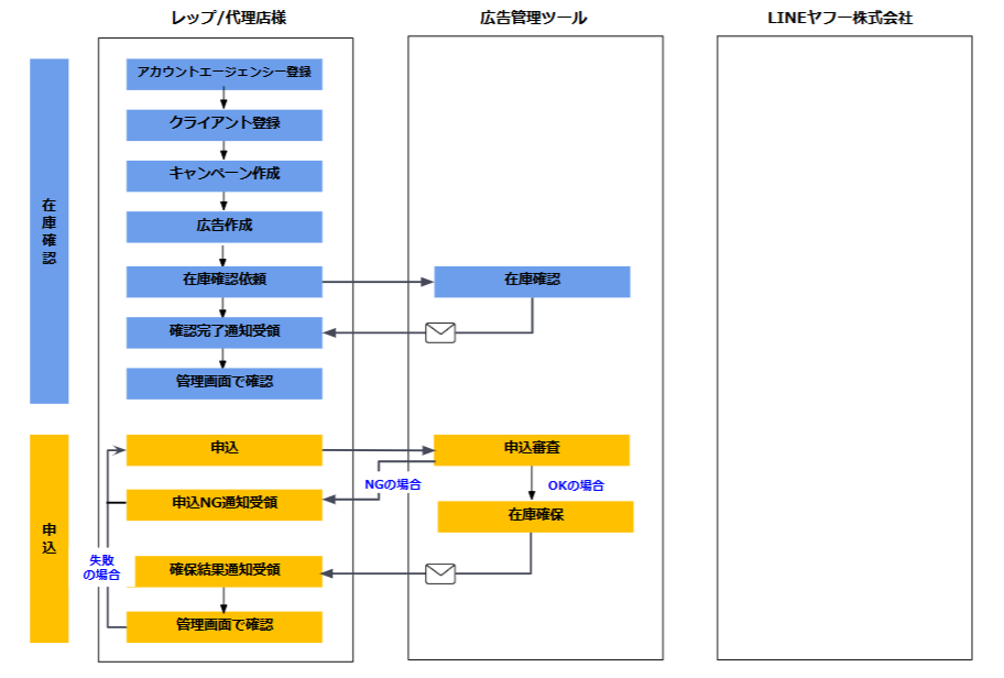 在庫確認～申込までのフロー図