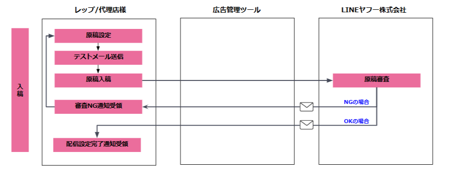 原稿を実施広告へ直接設定する方法で実施する場合のフロー図