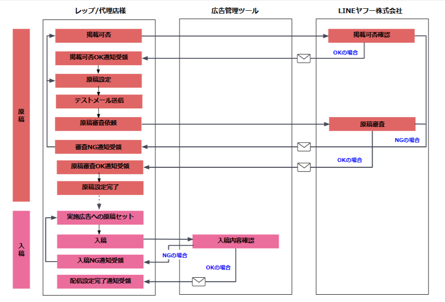 掲載可否、原稿審査を広告管理ツールで独立して実施する場合のフロー図